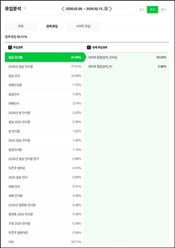 설날 인사말 검색어 통계